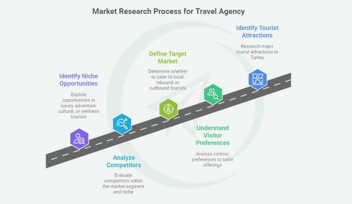 Market Research Process for Travel Agency