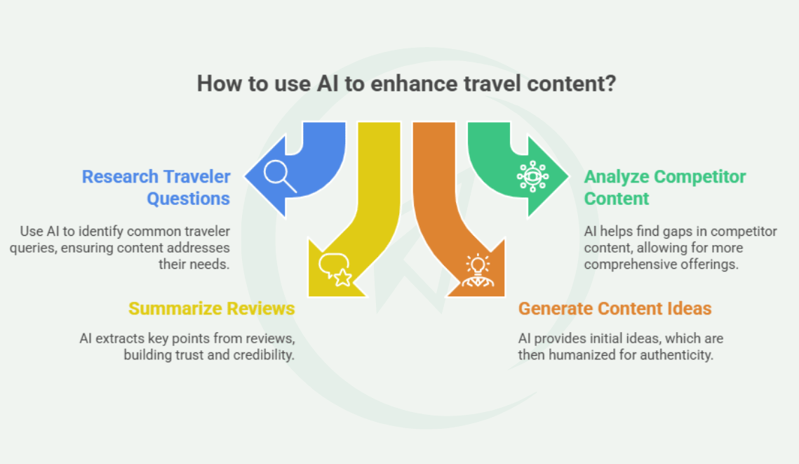 How to use AI to enhance travel content?