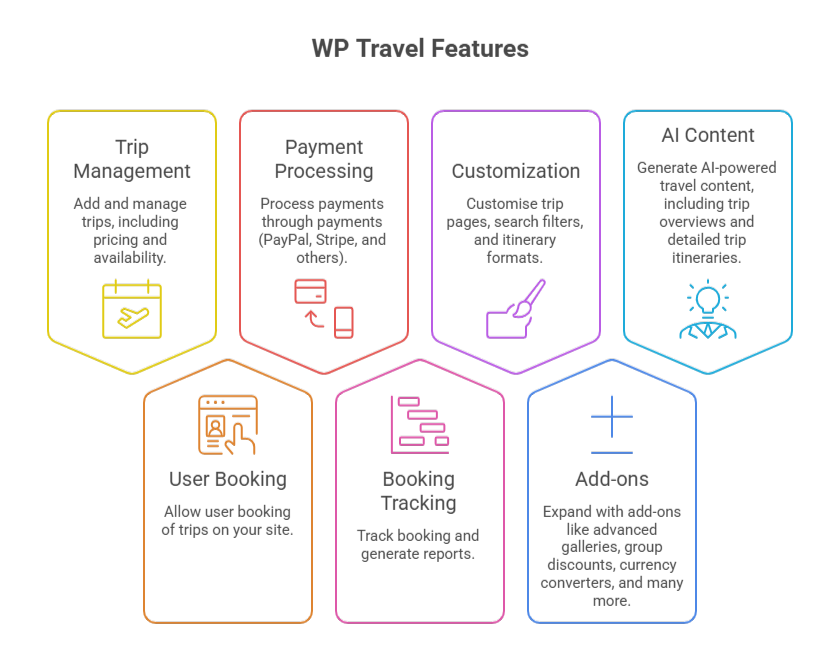 features of wp travel