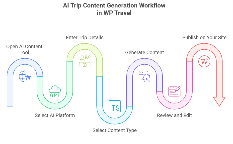 ai trip content in wp travel