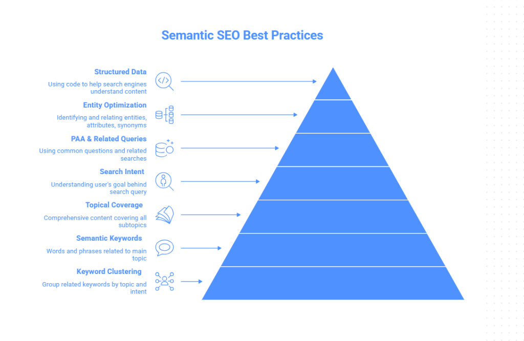 Semantic SEO: How to Optimize Content for Better Rankings